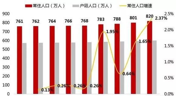 宁波户籍人口_宁波户籍人口603万 常住人口820万 你关心的数据都在这里(3)