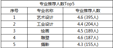 美术设计专业大学排名_美术生大学专业图