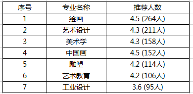 美术设计专业大学排名_美术生大学专业图