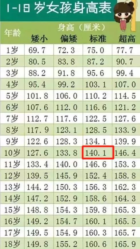 2020儿童身高标准表新鲜出炉10岁是发育巅峰身高1米4才合格