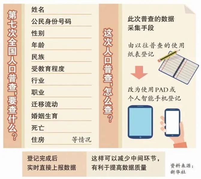 重庆市人口普查正式登记信息_普查人口登记表格图片