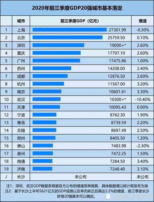 2020年武汉前三季度GDP