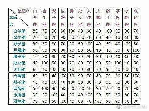 十二星座月份表 白羊3月21日至4月20日 金牛4月21日至5月21日 双子5月