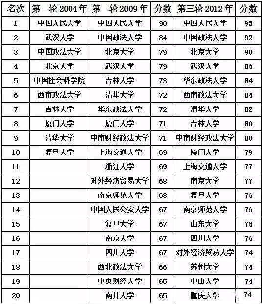 法学系排名_法学专业大学排名