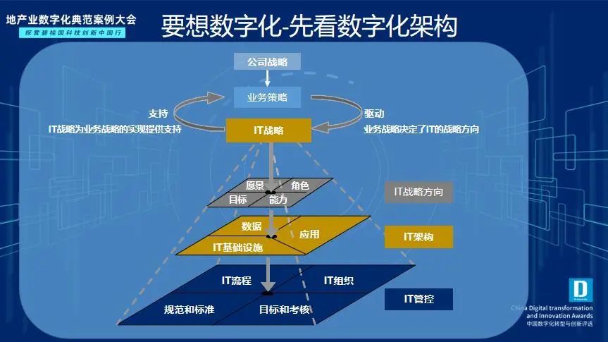 企业管理数字化实践