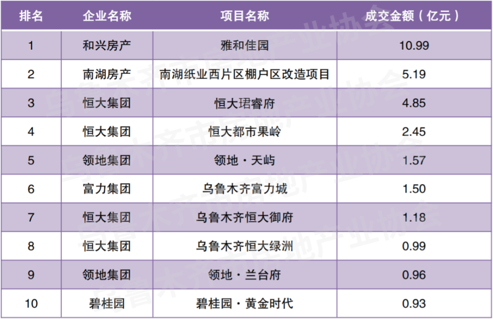 2020年乌鲁木齐各区gdp_重庆2020年各区县GDP排名曝光,渝北遥遥领先,第一个突破2000亿(2)