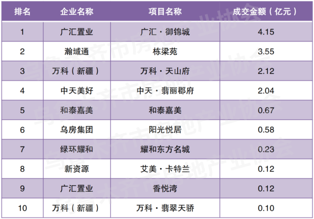 2020年乌鲁木齐各区gdp_重庆2020年各区县GDP排名曝光,渝北遥遥领先,第一个突破2000亿(2)