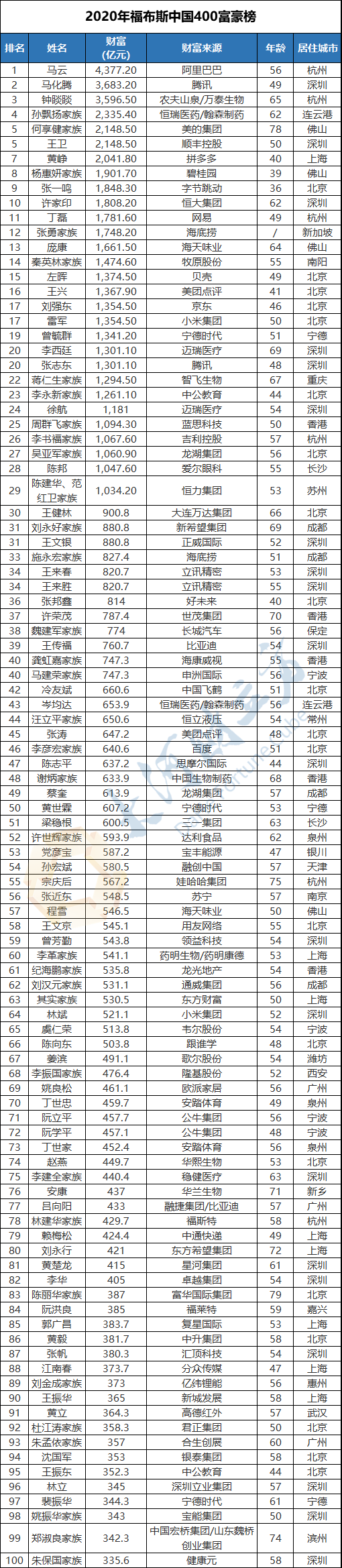 河南9位富豪登上榜单!