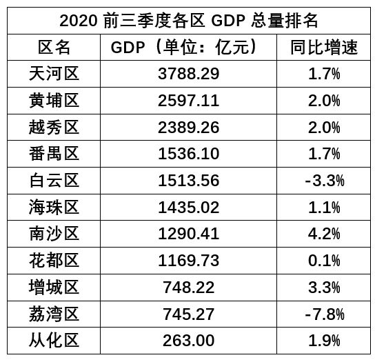 广州越秀2020年GDP_2007年广州越秀