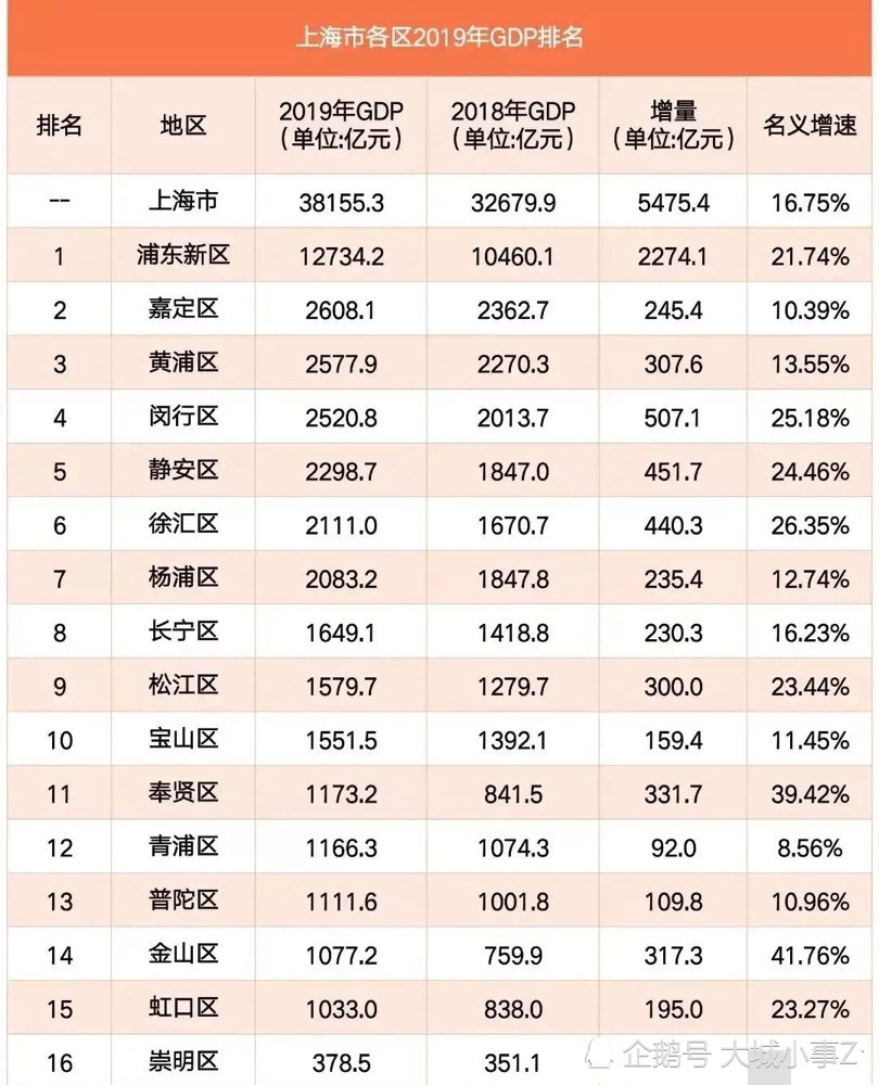 崇明区gdp(2)