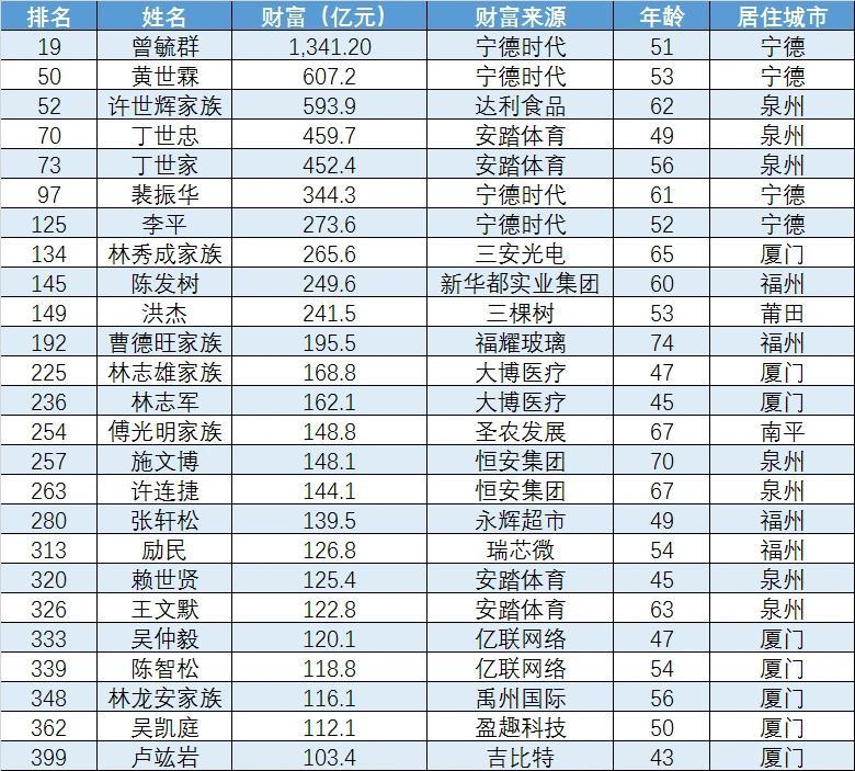 福建 人口 年龄_福建人口密度图(3)