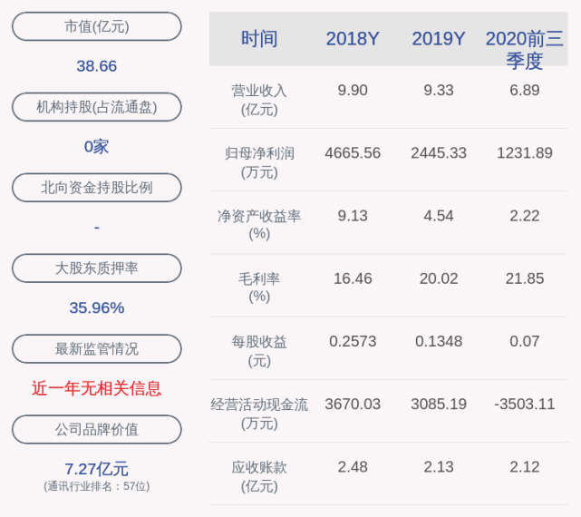 美格智能:实际控制人王平质押279万股