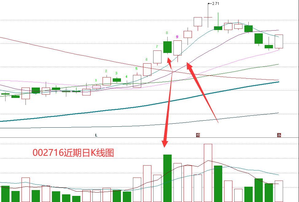 高位放量实体假阴线洗盘