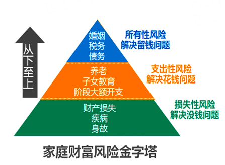 疾病风险位于金字塔的最底端,属于损失性风险,这种风险会直接影响到