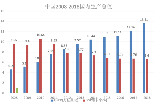 2008-2018年中国国内生产总值