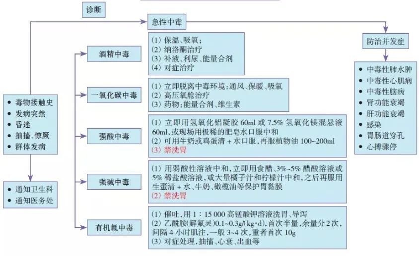 儿科常用急救思维导图 危急值处理!