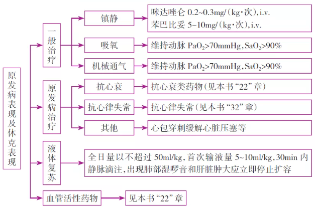 儿科常用急救思维导图 危急值处理!