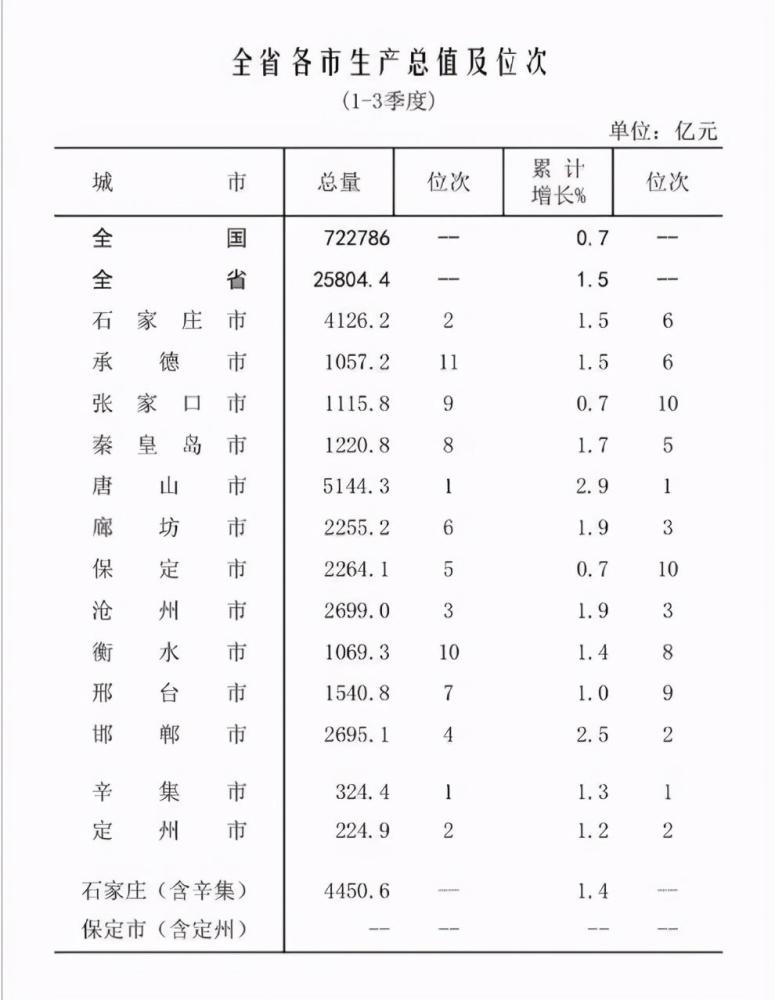 2020年邯郸gdp