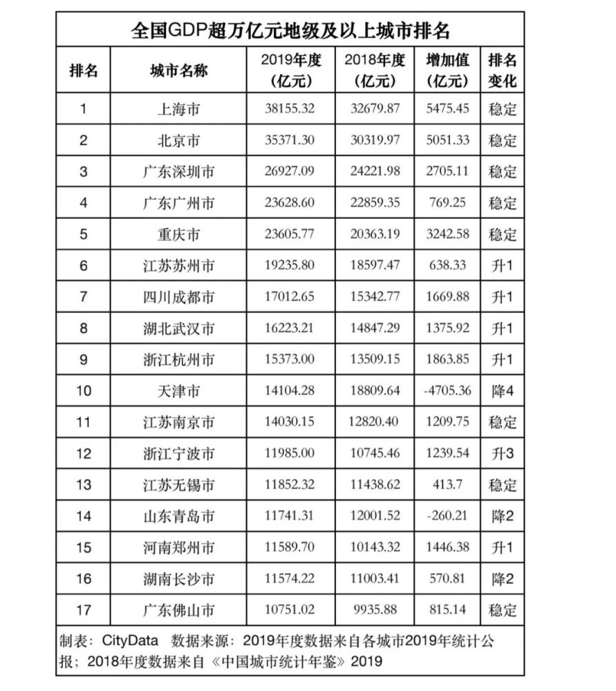 杭州gdp超过2万亿_2017年杭州经济运行情况分析 GDP总量突破1.2万亿 依旧不敌武汉 附图表