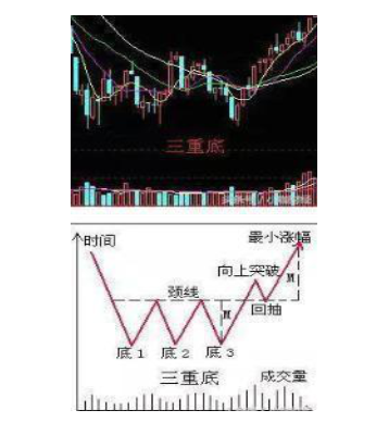 操作建议1,在实际操作中不能仅仅看到有三次探底动作,就认定是三重底