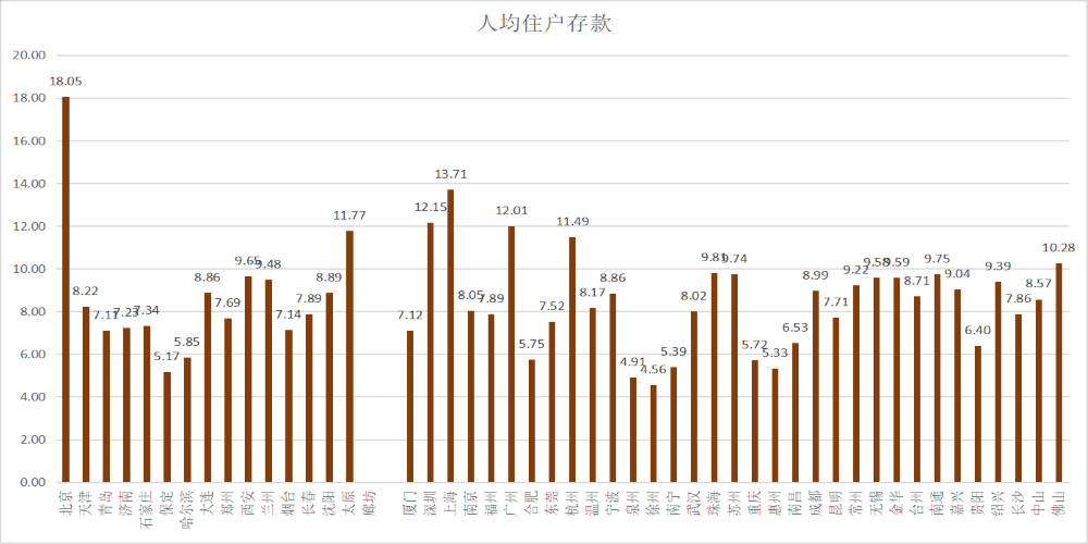 北方人均城市gdp