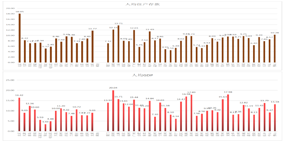 全国南北城市gdp_熊柴 从2019年地方经济看中国未来 谁主沉浮