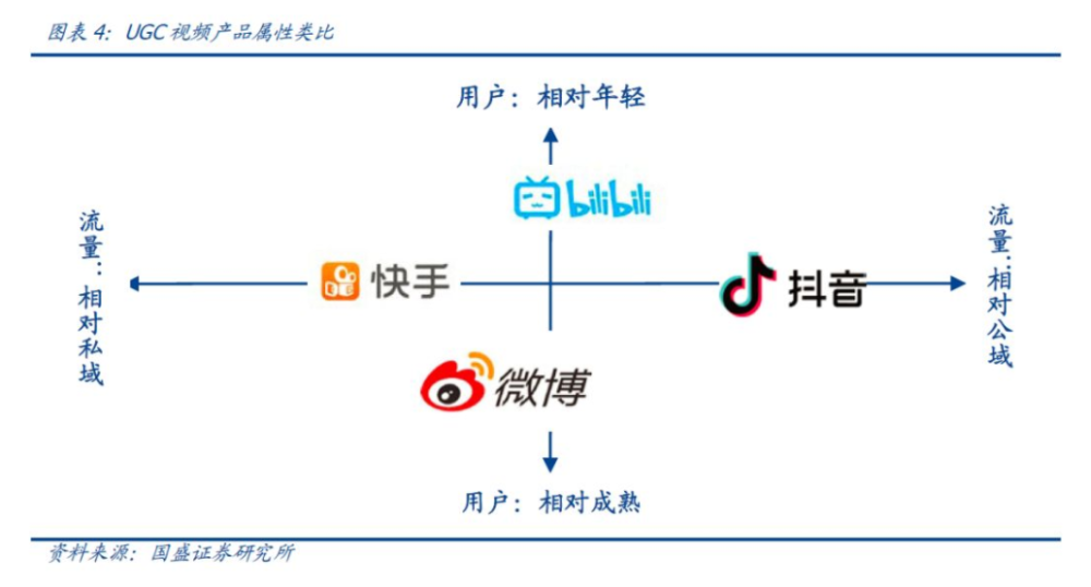 短视频方面,快手可对标抖音,哔哩哔哩,以及部分微博.