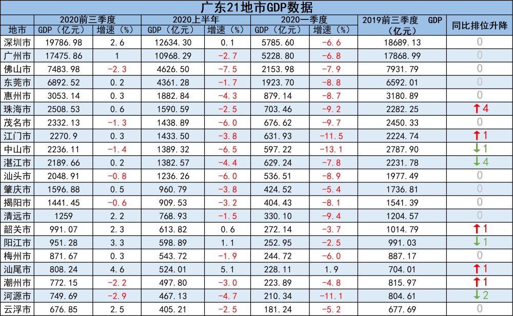 2021广东1季度gdp