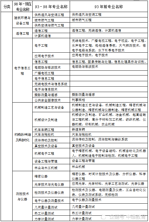 备考须知2021年一级建造师报考专业对照表