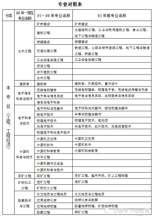 备考须知,2021年一级建造师报考专业对照表