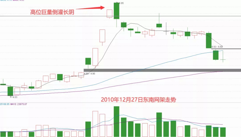 如何卖好股票——股票逃顶形态解析