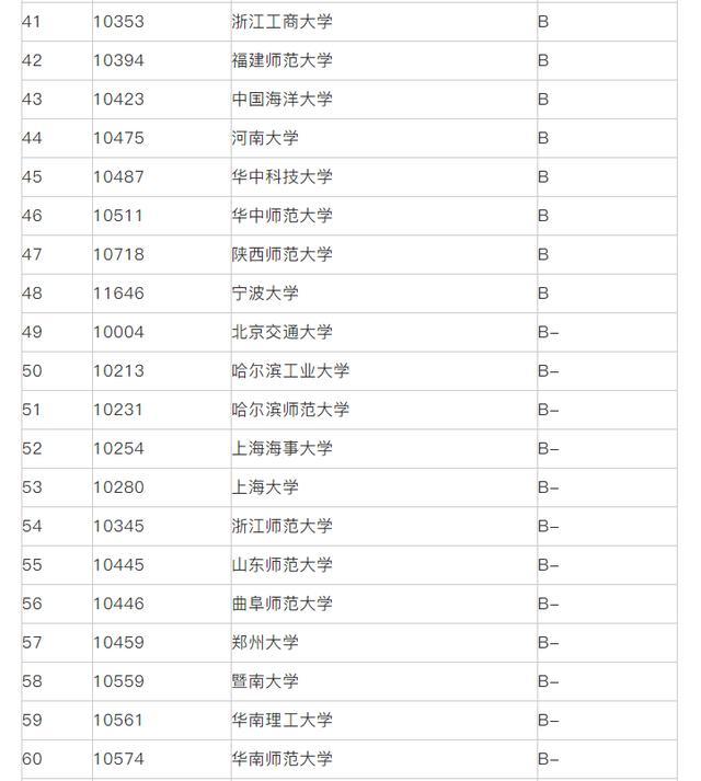 旅游管理专业大学排名_生物工程专业大学排名(3)