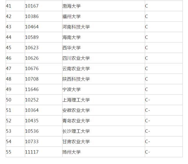 食品大学排名_世界排名前100的大学(2)