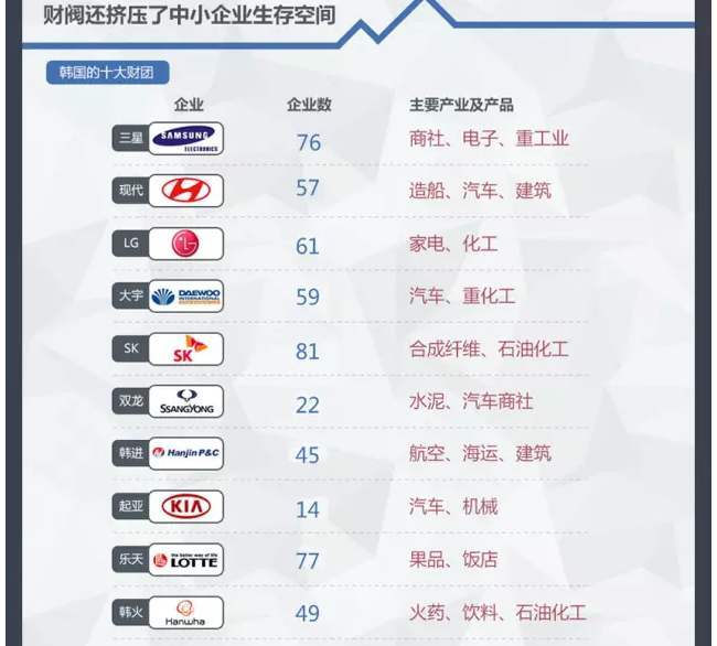 韩国财阀经济总量_韩国财阀经济图片