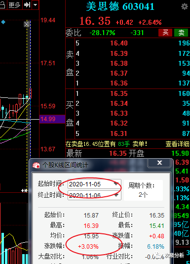 11月05日讲解的美思德(300320),到今天累积涨幅3.