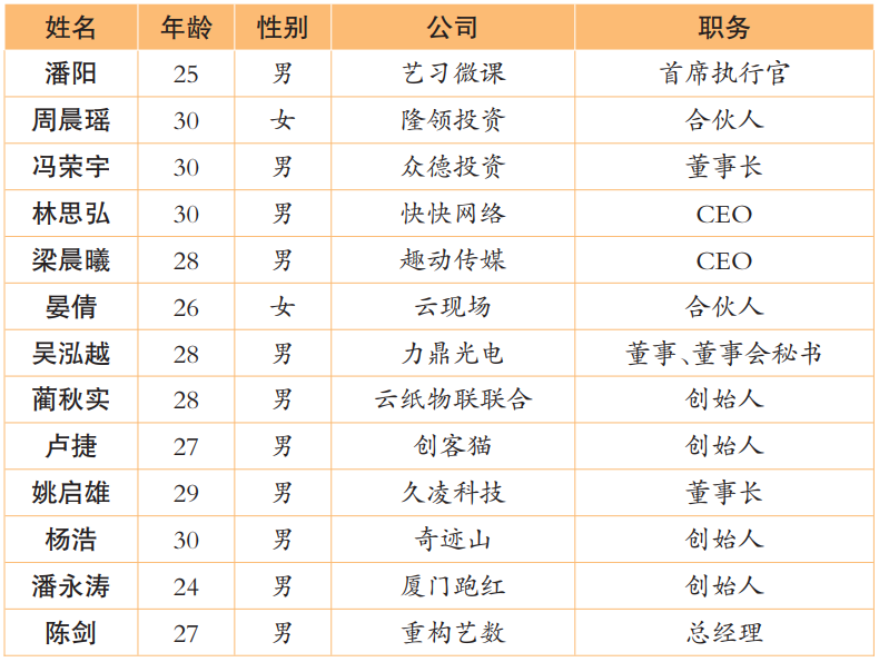 年纪最小的潘永涛仅24岁上榜者的地区分布中,上榜创业者设立公司总部