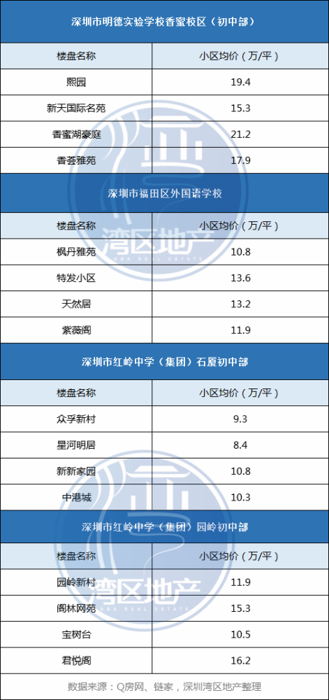 深圳各区优质中学学区房及价格最新曝光!_腾讯新闻