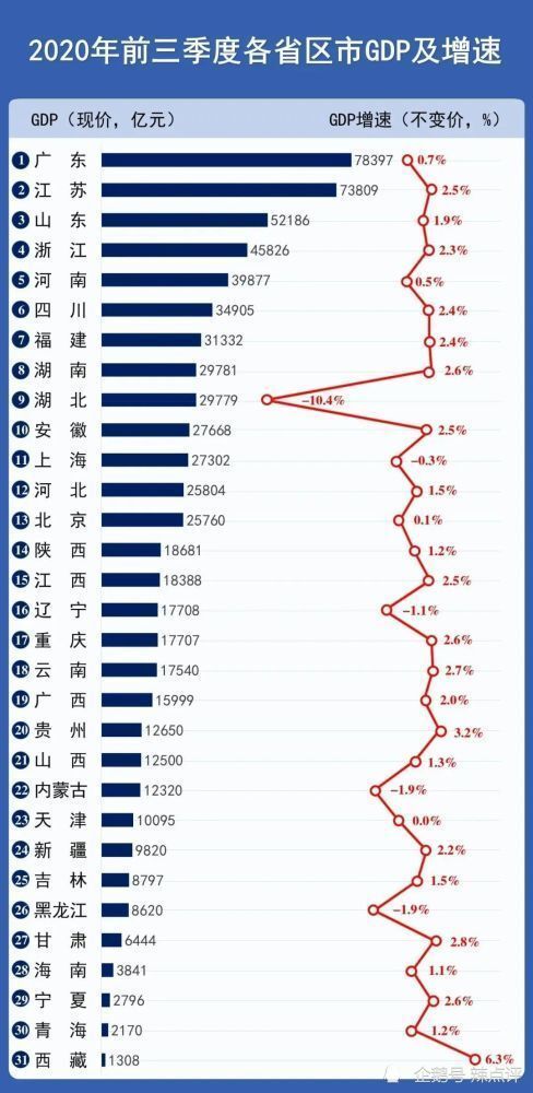 2020前三季度各城市gdp(2)