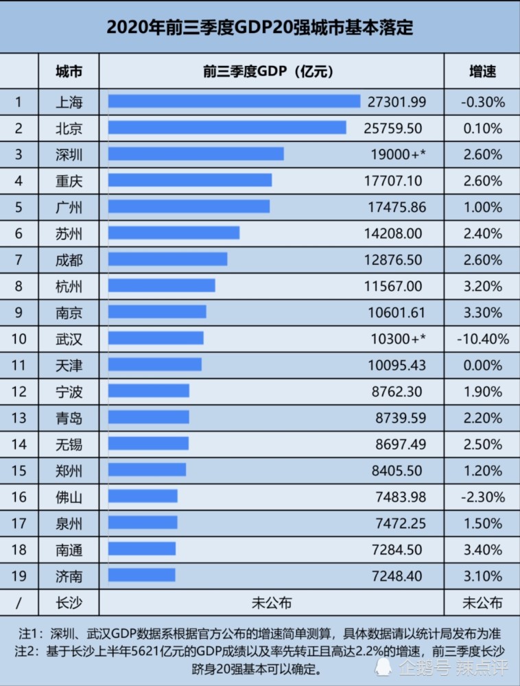 天津市今年的gdp排名_天津今年或跌出全国城市GDP排名前十,背后深层原因有哪些(2)