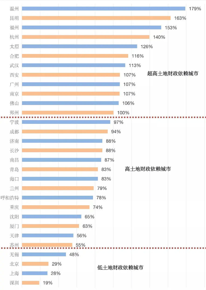 不含土地财政GDP排行_财政收入占gdp的比重