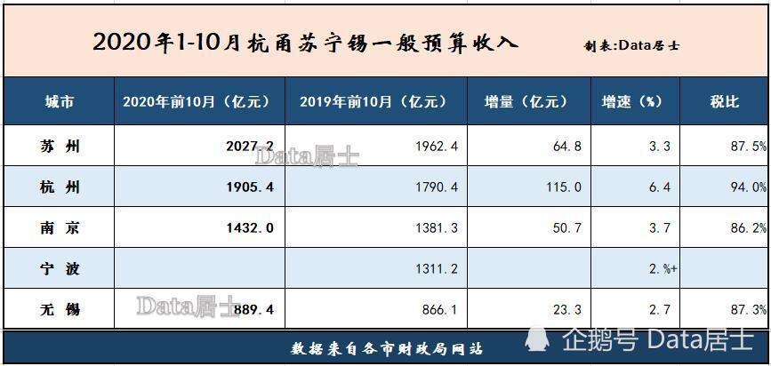 南京宁波gdp增速_今年前三季度宁波GDP增速7.4 房价相对平稳(3)