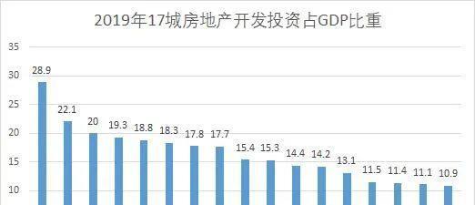 gdp房地产占比(3)