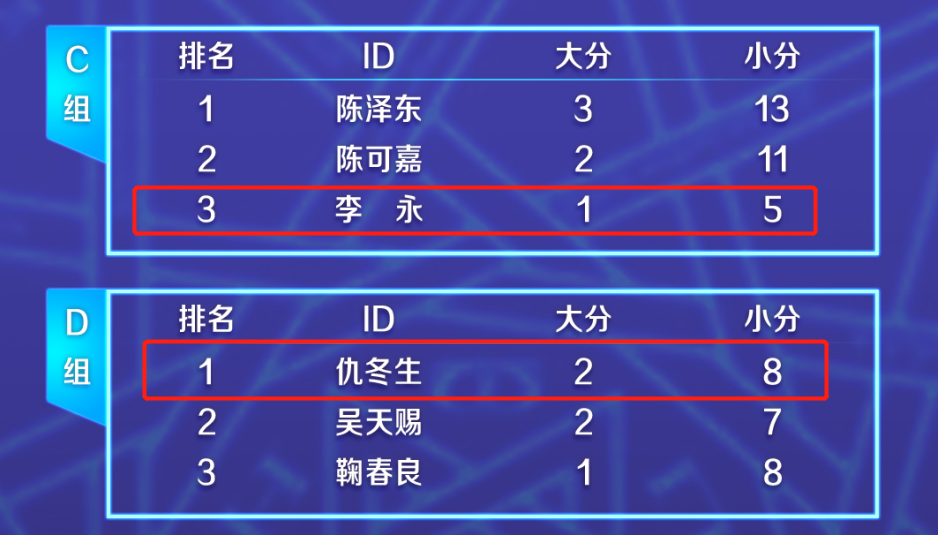 斗鱼dpl:第一周积分榜公布,仇冬生,丁雪晴傲视群雄