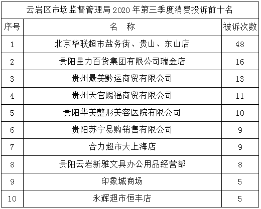 最多被投诉48次 贵阳云岩区公布三季度消费投诉前十企业