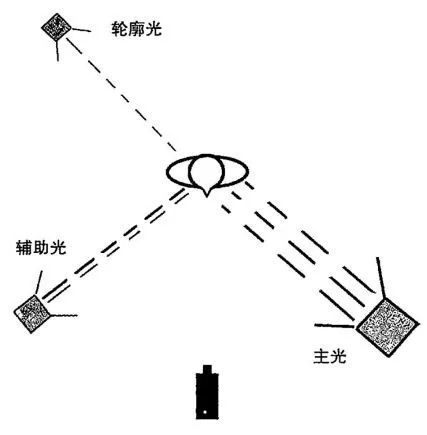 如何掌握基本的三点布光法