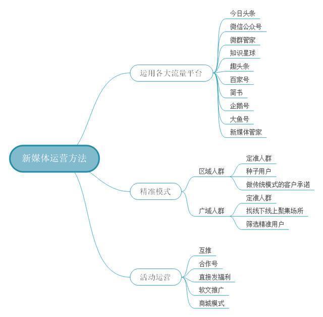 媒道理高奇知识:新媒体运营推广思维导图