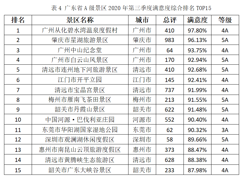 广东景区q3满意度成绩单公布这几家景区名列前三