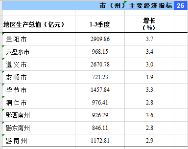 贵阳的gdp增速_2016西南商业地产盘点 昆明严重超标去库存压力大(2)