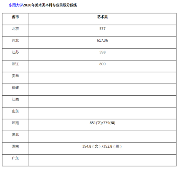 东南大学2020年美术类本科专业浙江省录取分数线|本科|文化课|高考