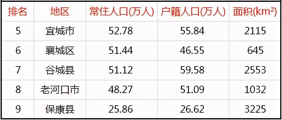 襄阳各县市人口数量排名_襄阳酒店排名